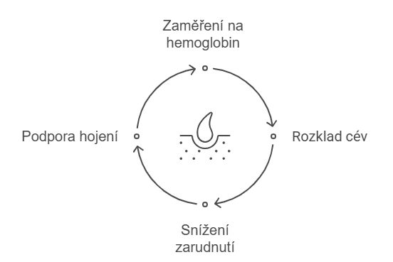 Cévní laser